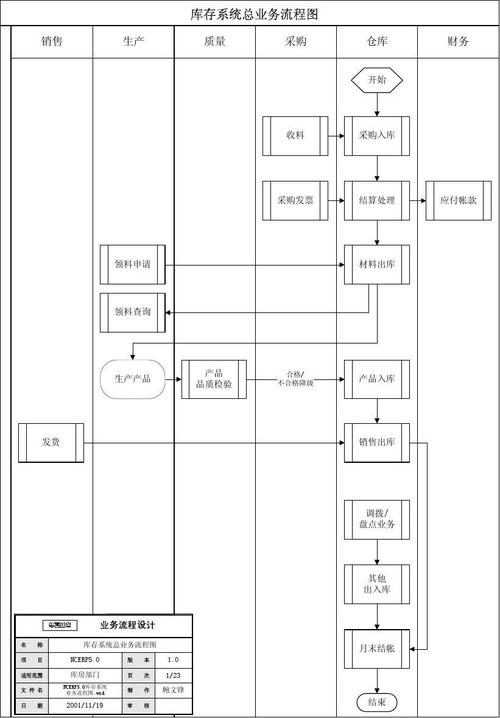 ncerp5.01庫存系統業務流程圖_文檔下載