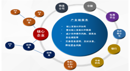 技術賦能+行業定制:文思海輝金融打響供應鏈金融組合拳